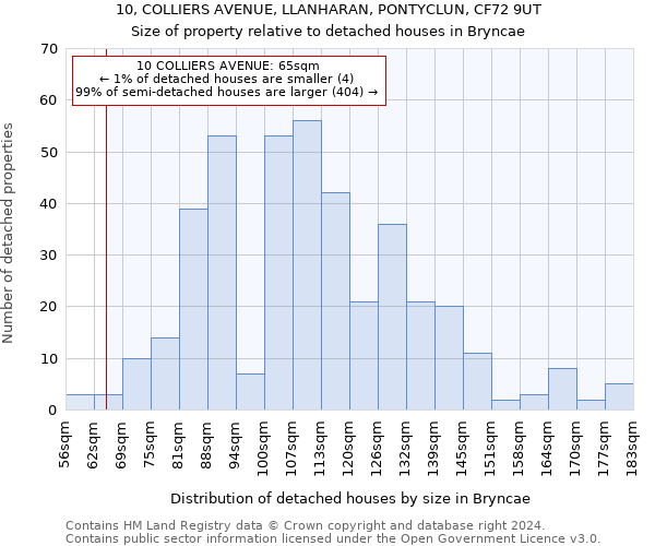 10, COLLIERS AVENUE, LLANHARAN, PONTYCLUN, CF72 9UT: Size of property relative to detached houses in Bryncae