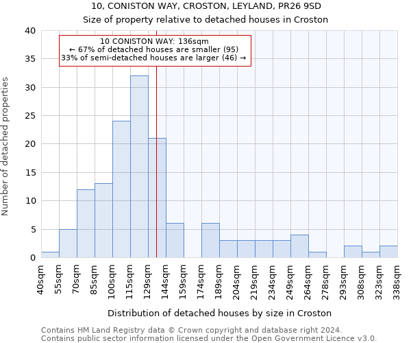 10, CONISTON WAY, CROSTON, LEYLAND, PR26 9SD: Size of property relative to detached houses in Croston