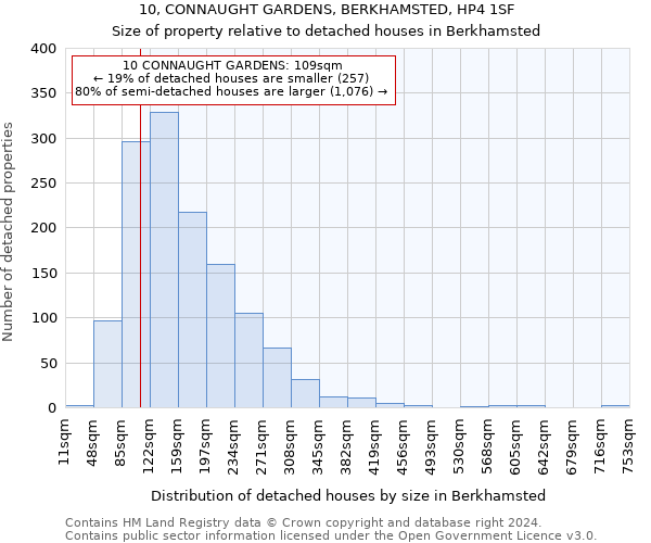 10, CONNAUGHT GARDENS, BERKHAMSTED, HP4 1SF: Size of property relative to detached houses in Berkhamsted