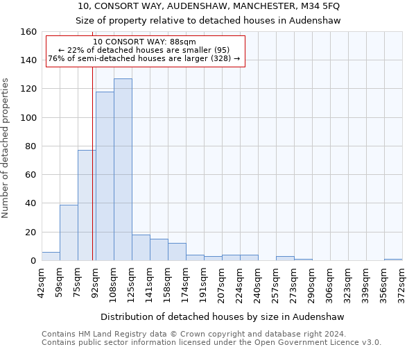 10, CONSORT WAY, AUDENSHAW, MANCHESTER, M34 5FQ: Size of property relative to detached houses in Audenshaw