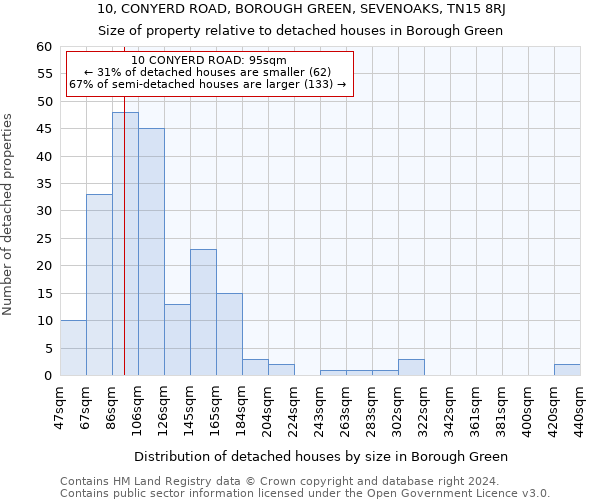 10, CONYERD ROAD, BOROUGH GREEN, SEVENOAKS, TN15 8RJ: Size of property relative to detached houses in Borough Green