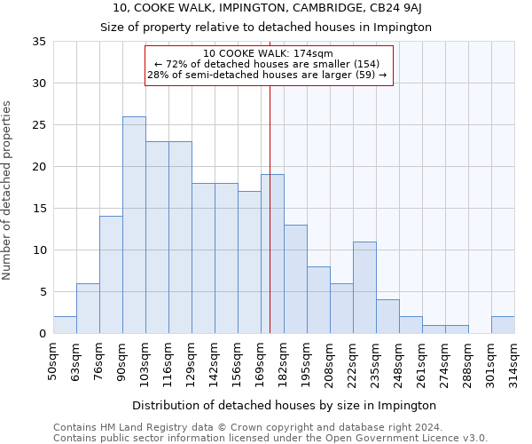 10, COOKE WALK, IMPINGTON, CAMBRIDGE, CB24 9AJ: Size of property relative to detached houses in Impington