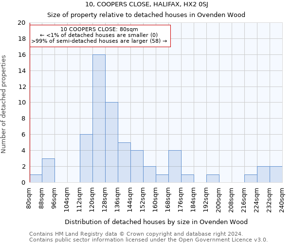 10, COOPERS CLOSE, HALIFAX, HX2 0SJ: Size of property relative to detached houses in Ovenden Wood