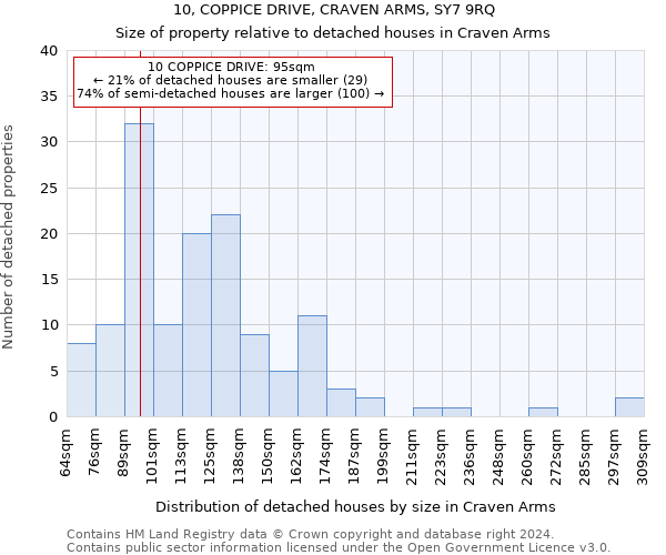 10, COPPICE DRIVE, CRAVEN ARMS, SY7 9RQ: Size of property relative to detached houses in Craven Arms