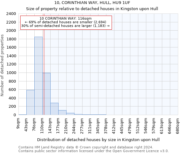 10, CORINTHIAN WAY, HULL, HU9 1UF: Size of property relative to detached houses in Kingston upon Hull