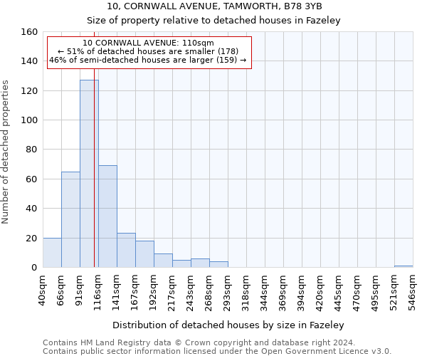 10, CORNWALL AVENUE, TAMWORTH, B78 3YB: Size of property relative to detached houses in Fazeley