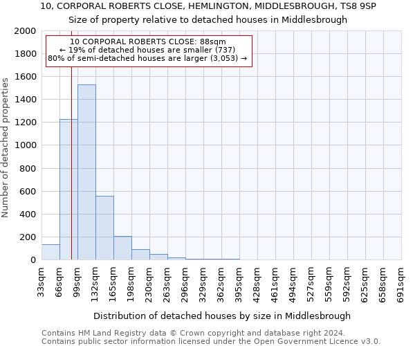 10, CORPORAL ROBERTS CLOSE, HEMLINGTON, MIDDLESBROUGH, TS8 9SP: Size of property relative to detached houses in Middlesbrough