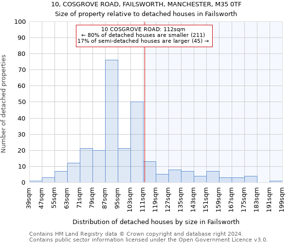 10, COSGROVE ROAD, FAILSWORTH, MANCHESTER, M35 0TF: Size of property relative to detached houses in Failsworth