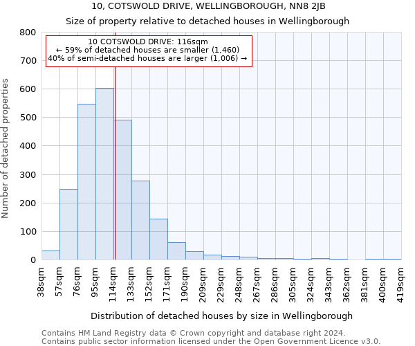 10, COTSWOLD DRIVE, WELLINGBOROUGH, NN8 2JB: Size of property relative to detached houses in Wellingborough