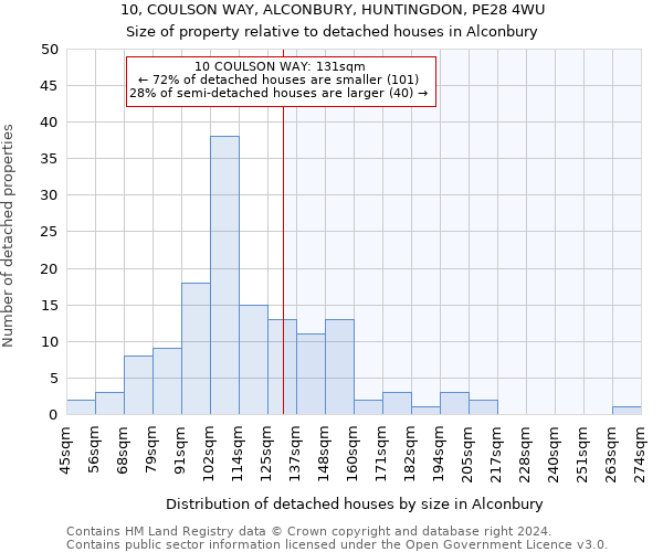 10, COULSON WAY, ALCONBURY, HUNTINGDON, PE28 4WU: Size of property relative to detached houses in Alconbury