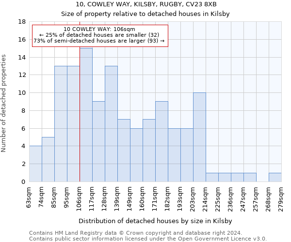 10, COWLEY WAY, KILSBY, RUGBY, CV23 8XB: Size of property relative to detached houses in Kilsby