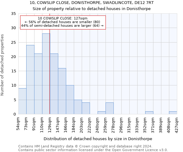 10, COWSLIP CLOSE, DONISTHORPE, SWADLINCOTE, DE12 7RT: Size of property relative to detached houses in Donisthorpe