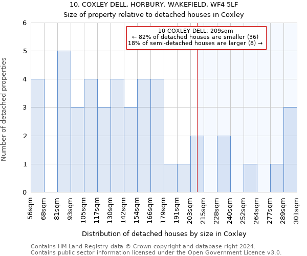 10, COXLEY DELL, HORBURY, WAKEFIELD, WF4 5LF: Size of property relative to detached houses in Coxley