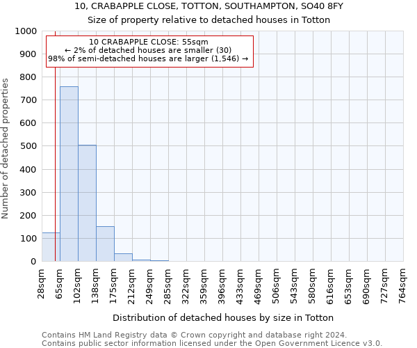 10, CRABAPPLE CLOSE, TOTTON, SOUTHAMPTON, SO40 8FY: Size of property relative to detached houses in Totton