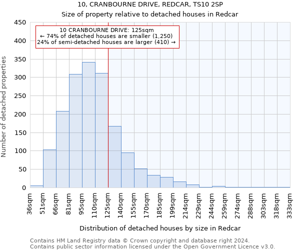 10, CRANBOURNE DRIVE, REDCAR, TS10 2SP: Size of property relative to detached houses in Redcar