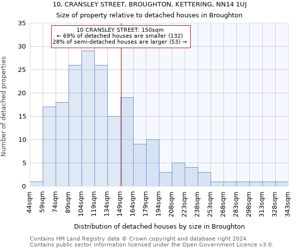 10, CRANSLEY STREET, BROUGHTON, KETTERING, NN14 1UJ: Size of property relative to detached houses in Broughton