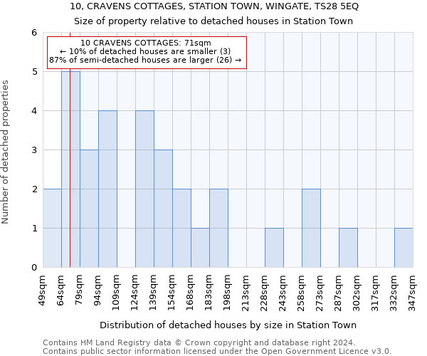 10, CRAVENS COTTAGES, STATION TOWN, WINGATE, TS28 5EQ: Size of property relative to detached houses in Station Town