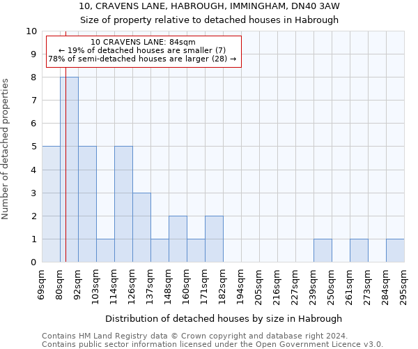 10, CRAVENS LANE, HABROUGH, IMMINGHAM, DN40 3AW: Size of property relative to detached houses in Habrough