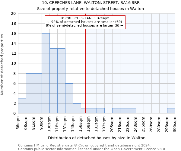 10, CREECHES LANE, WALTON, STREET, BA16 9RR: Size of property relative to detached houses in Walton