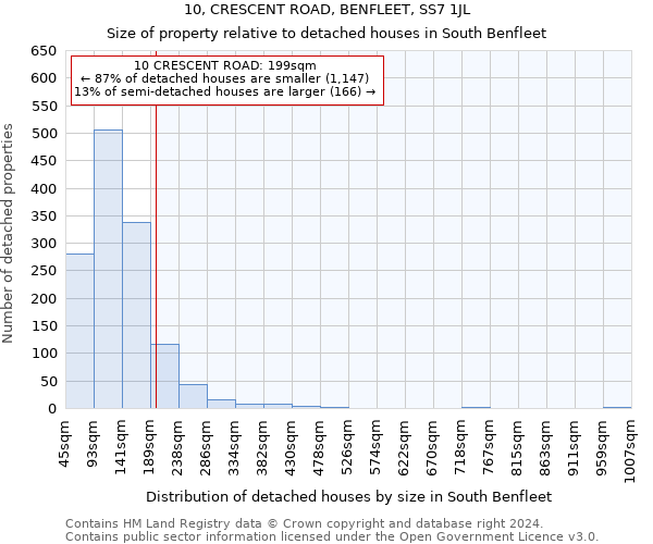 10, CRESCENT ROAD, BENFLEET, SS7 1JL: Size of property relative to detached houses in South Benfleet