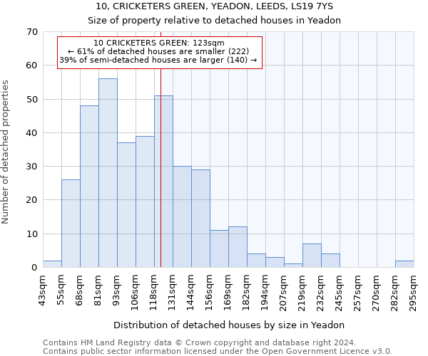10, CRICKETERS GREEN, YEADON, LEEDS, LS19 7YS: Size of property relative to detached houses in Yeadon