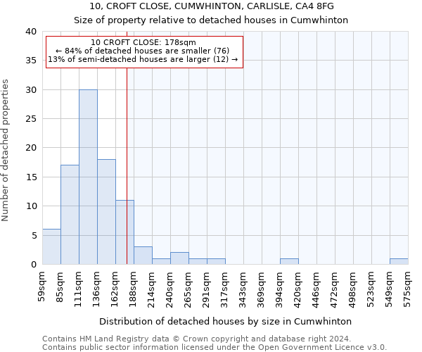 10, CROFT CLOSE, CUMWHINTON, CARLISLE, CA4 8FG: Size of property relative to detached houses in Cumwhinton