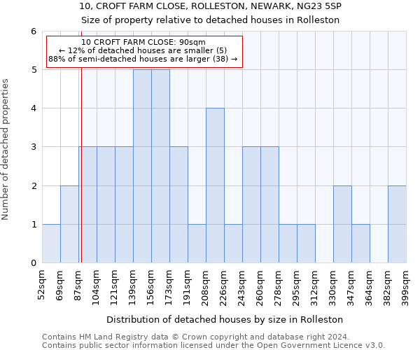 10, CROFT FARM CLOSE, ROLLESTON, NEWARK, NG23 5SP: Size of property relative to detached houses in Rolleston