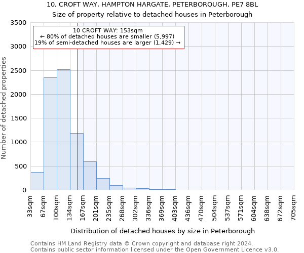 10, CROFT WAY, HAMPTON HARGATE, PETERBOROUGH, PE7 8BL: Size of property relative to detached houses in Peterborough