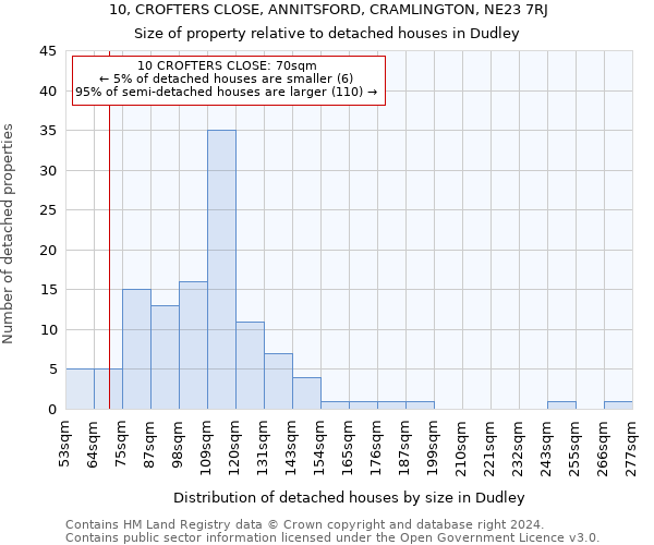 10, CROFTERS CLOSE, ANNITSFORD, CRAMLINGTON, NE23 7RJ: Size of property relative to detached houses in Dudley