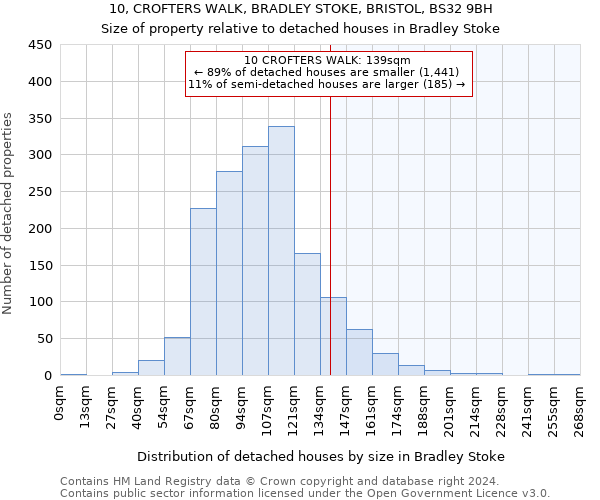 10, CROFTERS WALK, BRADLEY STOKE, BRISTOL, BS32 9BH: Size of property relative to detached houses in Bradley Stoke