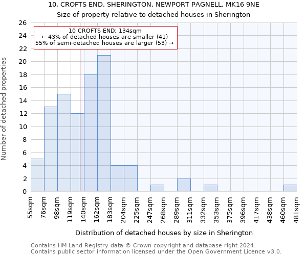 10, CROFTS END, SHERINGTON, NEWPORT PAGNELL, MK16 9NE: Size of property relative to detached houses in Sherington