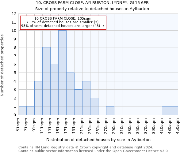 10, CROSS FARM CLOSE, AYLBURTON, LYDNEY, GL15 6EB: Size of property relative to detached houses in Aylburton