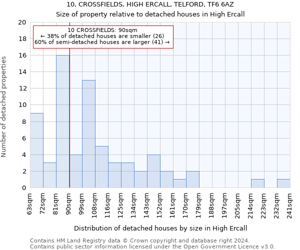 10, CROSSFIELDS, HIGH ERCALL, TELFORD, TF6 6AZ: Size of property relative to detached houses in High Ercall