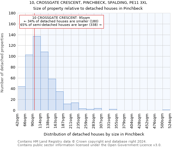 10, CROSSGATE CRESCENT, PINCHBECK, SPALDING, PE11 3XL: Size of property relative to detached houses in Pinchbeck