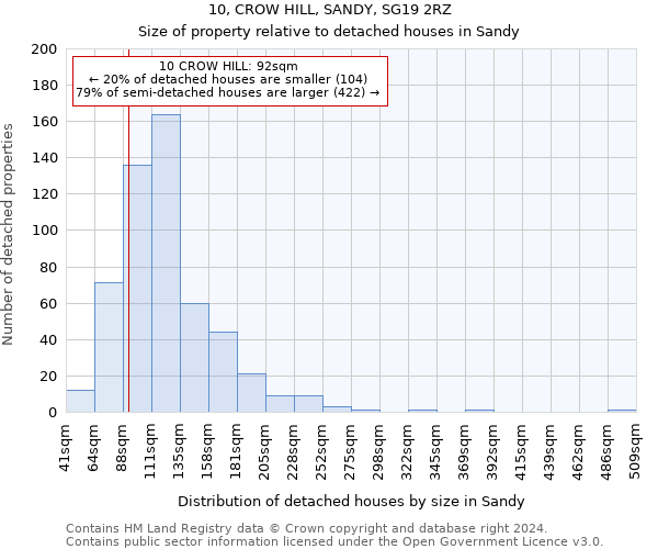 10, CROW HILL, SANDY, SG19 2RZ: Size of property relative to detached houses in Sandy