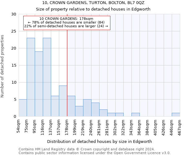 10, CROWN GARDENS, TURTON, BOLTON, BL7 0QZ: Size of property relative to detached houses in Edgworth