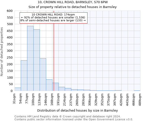 10, CROWN HILL ROAD, BARNSLEY, S70 6PW: Size of property relative to detached houses in Barnsley