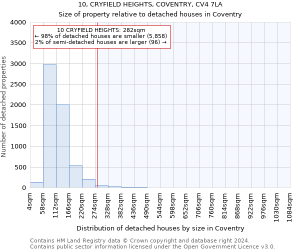 10, CRYFIELD HEIGHTS, COVENTRY, CV4 7LA: Size of property relative to detached houses in Coventry
