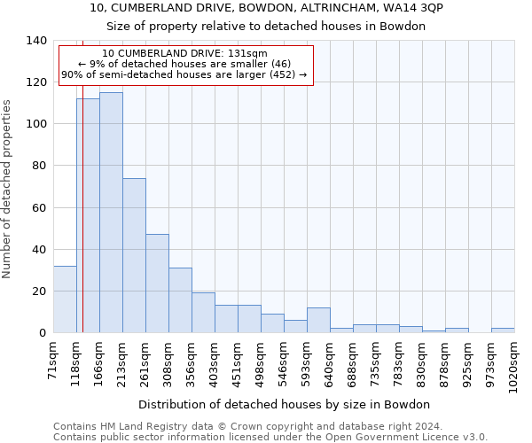 10, CUMBERLAND DRIVE, BOWDON, ALTRINCHAM, WA14 3QP: Size of property relative to detached houses in Bowdon