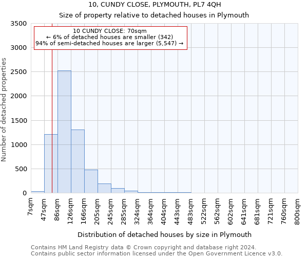 10, CUNDY CLOSE, PLYMOUTH, PL7 4QH: Size of property relative to detached houses in Plymouth