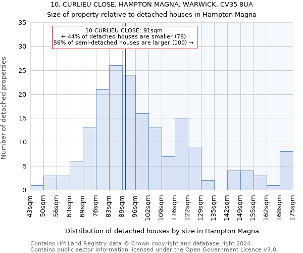 10, CURLIEU CLOSE, HAMPTON MAGNA, WARWICK, CV35 8UA: Size of property relative to detached houses in Hampton Magna