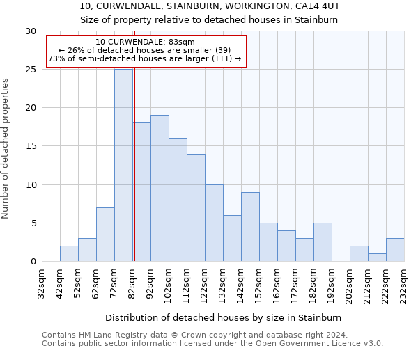 10, CURWENDALE, STAINBURN, WORKINGTON, CA14 4UT: Size of property relative to detached houses in Stainburn