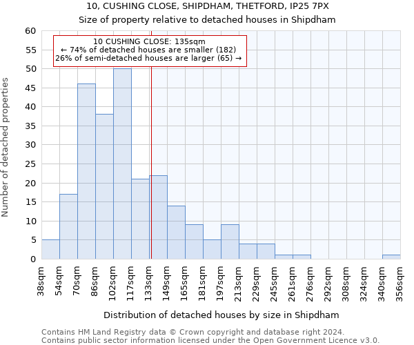 10, CUSHING CLOSE, SHIPDHAM, THETFORD, IP25 7PX: Size of property relative to detached houses in Shipdham