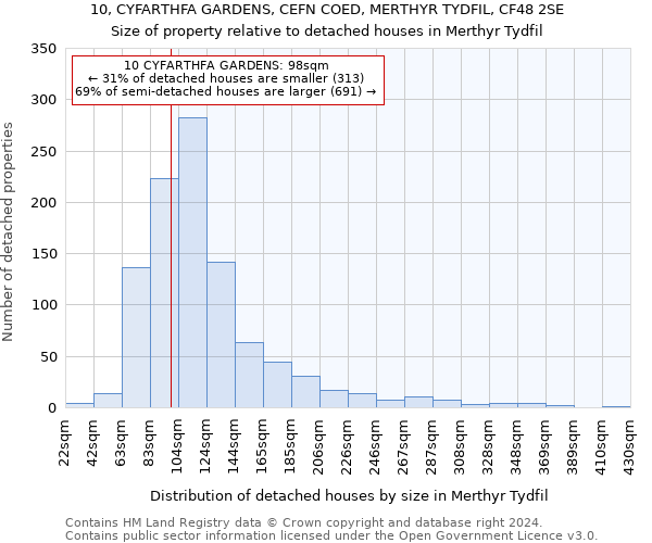 10, CYFARTHFA GARDENS, CEFN COED, MERTHYR TYDFIL, CF48 2SE: Size of property relative to detached houses in Merthyr Tydfil