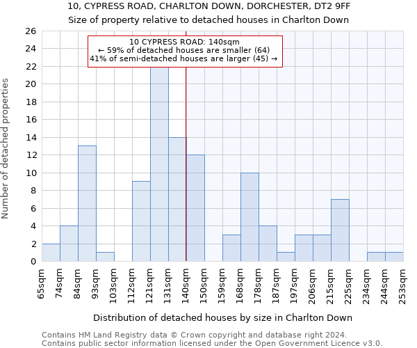 10, CYPRESS ROAD, CHARLTON DOWN, DORCHESTER, DT2 9FF: Size of property relative to detached houses in Charlton Down