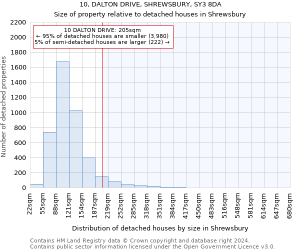 10, DALTON DRIVE, SHREWSBURY, SY3 8DA: Size of property relative to detached houses in Shrewsbury