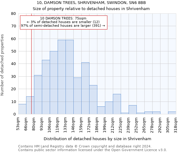 10, DAMSON TREES, SHRIVENHAM, SWINDON, SN6 8BB: Size of property relative to detached houses in Shrivenham