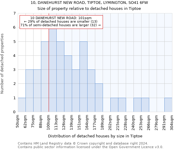 10, DANEHURST NEW ROAD, TIPTOE, LYMINGTON, SO41 6FW: Size of property relative to detached houses in Tiptoe