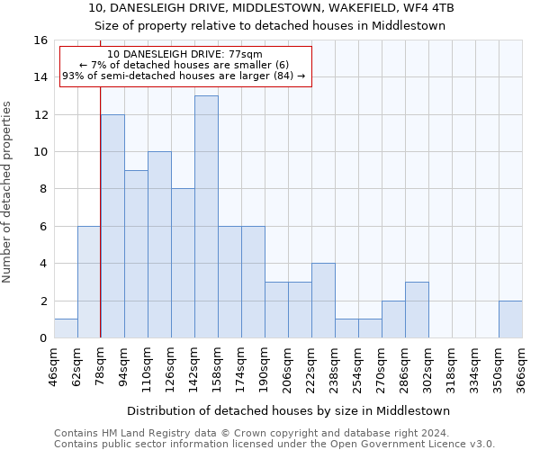10, DANESLEIGH DRIVE, MIDDLESTOWN, WAKEFIELD, WF4 4TB: Size of property relative to detached houses in Middlestown