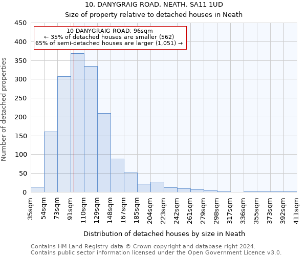 10, DANYGRAIG ROAD, NEATH, SA11 1UD: Size of property relative to detached houses in Neath